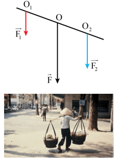 Lý thuyết Vật Lí 10 Cánh diều Bài 6: Mômen lực. Điều kiện cân bằng của vật (ảnh 1)