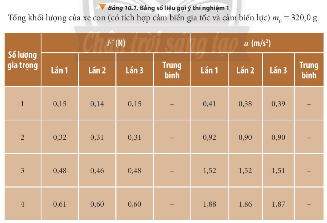 Dựa vào số liệu thu được, tính toán gia tốc trung bình của xe con cho 4 trường hợp