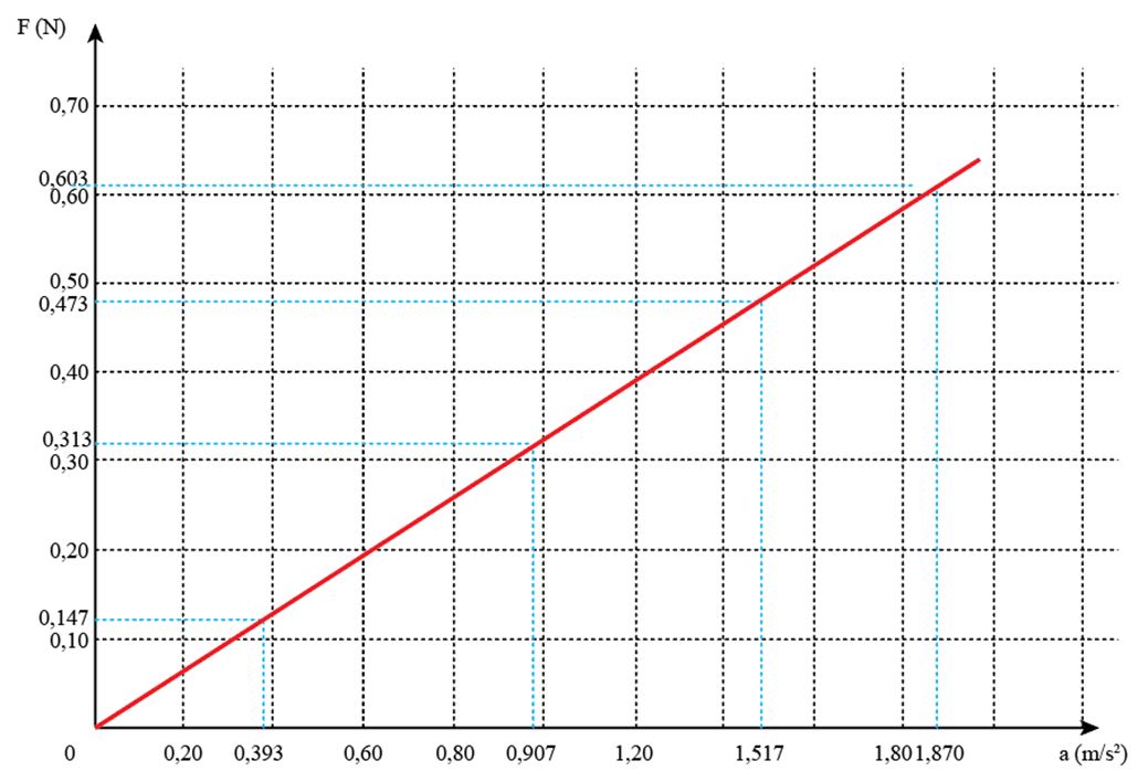 Dựa vào số liệu thu được, tính toán gia tốc trung bình của xe con cho 4 trường hợp