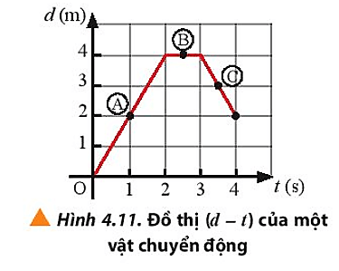 Một vật chuyển động thẳng có đồ thị (d – t) được mô tả như Hình 4.11