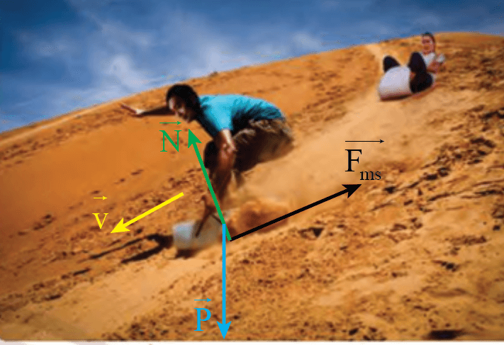 Phân tích các lực tác dụng lên hệ người và ván khi trượt từ trên đồi cát (Hình 15.11)