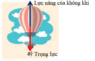 Biểu diễn các lực tác dụng lên một khinh khí cầu đang lơ lửng trong không khí
