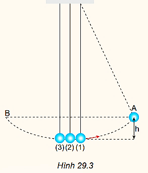 Trong Hình 29.3, nếu kéo bi (1) lên thêm một độ cao h rồi thả ra. Con lắc sẽ rơi xuống