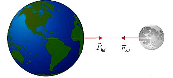 Sự tương tác giữa các thiên thể được giải thích dưạ vào định luật vật lí nào của Newton?
