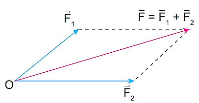 Vận dụng quy tắc hình bình hành để tìm hợp lực của hai lực đồng quy
