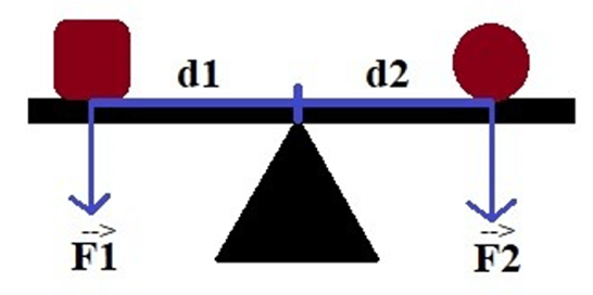 Lý thuyết Vật Lí 10 Kết nối tri thức Bài 21: Moment lực. Cân bằng của vật rắn