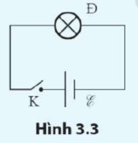 Một đèn mắc nối tiếp với một pin như Hình 3.3