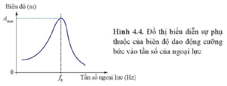 Dựa vào đồ thị Hình 4.4, mô tả sự thay đổi của biên độ dao động cưỡng bức theo tần số