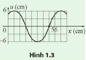 Xác định biên độ và bước sóng của sóng được mô tả trong đồ thị li độ u (cm)