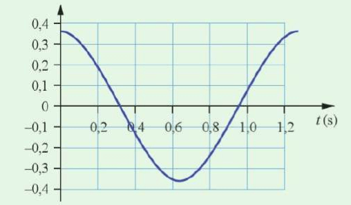 Cho đồ thị vận tốc – thời gian của một con lắc đơn dao động như Hình 3.5