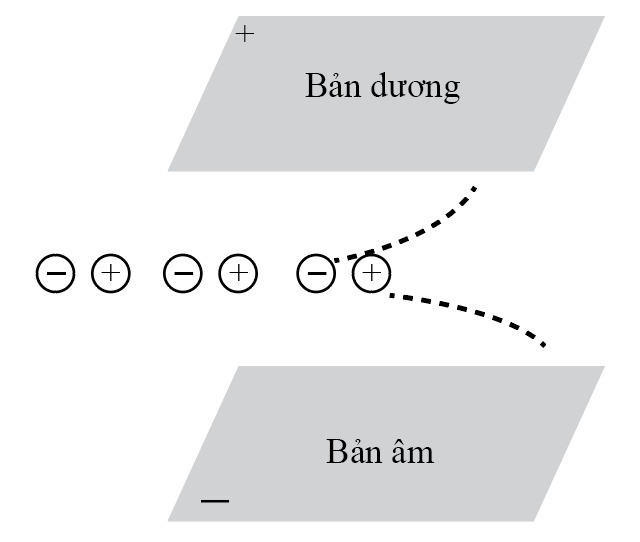 Vẽ sơ đồ giải thích cách dùng lực điện để tách riêng các ion trong một chùm gồm các ion