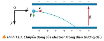 Xác định các lực tác dụng lên electron trong Hình 13.7