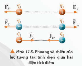 Lý thuyết Vật Lí 11 Chân trời sáng tạo Bài 11: Định luật Coulomb về tương tác tĩnh điện