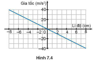 Đồ thị Hình 7.4 mô tả mối liên hệ giữa gia tốc và li độ của một vật dao động điều hoà