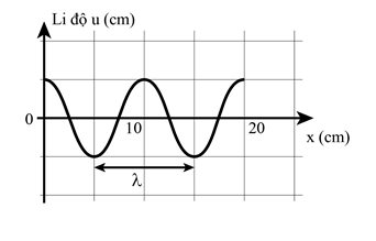 Một sóng hình sin được mô tả như Hình 14.2 trang 57 Vật Lí 11