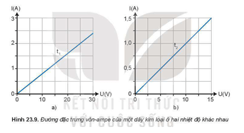 Hai đồ thị trong Hình 23.9a, b mô tả đường đặc trưng vôn - ampe của một dây kim loại ở hai nhiệt độ khác nhau t1 và t2