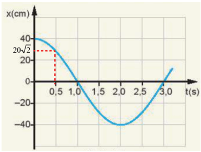 Đồ thị li độ thời gian của một con lắc đơn dao động điều hoà được mô tả trên Hình 1.3