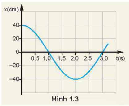 Đồ thị li độ thời gian của một con lắc đơn dao động điều hoà được mô tả trên Hình 1.3