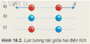 Lý thuyết Vật Lí 11 Kết nối tri thức Bài 16: Lực tương tác giữa hai điện tích