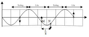 Trắc nghiệm Vật Lí 11 Kết nối tri thức Bài 8 (có đáp án): Mô tả sóng