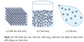Từ mô hình cấu trúc các chất mô tả trong Hình 1.2, hãy so sánh độ lớn lực tương tác 