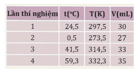 Xây dựng phương án thí nghiệm minh hoạ mối liên hệ giữa nhiệt độ và thể tích