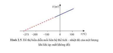 So sánh đồ thị nhiệt độ - thể tích thu được theo kết quả thí nghiệm đã thực hiện với đồ thị