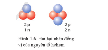 Helium có hai đồng vị mà hạt nhân được biểu diễn như Hình 1.6. Viết kí hiệu hạt nhân