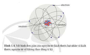 Lý thuyết Vật Lí 12 Cánh diều Bài 1: Cấu trúc hạt nhân