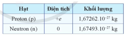 Lý thuyết Vật Lí 12 Cánh diều Bài 1: Cấu trúc hạt nhân