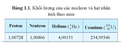 Lý thuyết Vật Lí 12 Cánh diều Bài 1: Cấu trúc hạt nhân