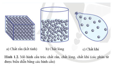 Lý thuyết Vật Lí 12 Cánh diều Bài 1: Sự chuyển thể của các chất