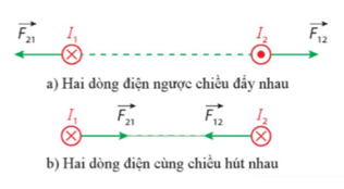 Lý thuyết Vật Lí 12 Cánh diều Bài 2: Lực từ tác dụng lên đoạn dây dẫn mang dòng điện. Cảm ứng từ