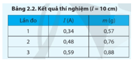 Lý thuyết Vật Lí 12 Cánh diều Bài 2: Lực từ tác dụng lên đoạn dây dẫn mang dòng điện. Cảm ứng từ