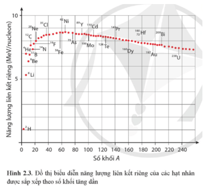 Lý thuyết Vật Lí 12 Cánh diều Bài 2: Năng lượng hạt nhân