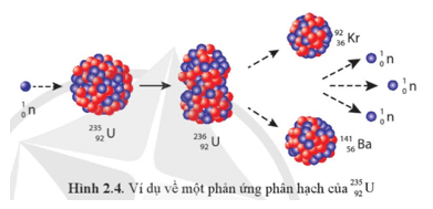 Lý thuyết Vật Lí 12 Cánh diều Bài 2: Năng lượng hạt nhân