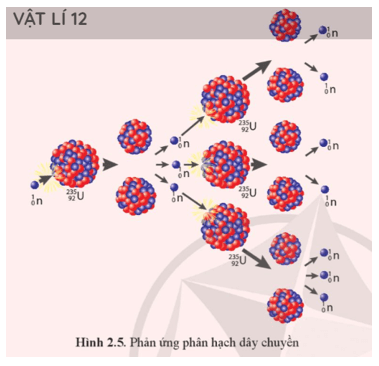 Lý thuyết Vật Lí 12 Cánh diều Bài 2: Năng lượng hạt nhân