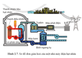 Lý thuyết Vật Lí 12 Cánh diều Bài 2: Năng lượng hạt nhân