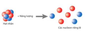 Lý thuyết Vật Lí 12 Cánh diều Bài 2: Năng lượng hạt nhân