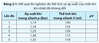 Lý thuyết Vật Lí 12 Cánh diều Bài 2: Phương trình trạng thái khí lí tưởng