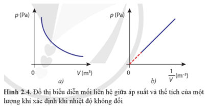 Lý thuyết Vật Lí 12 Cánh diều Bài 2: Phương trình trạng thái khí lí tưởng