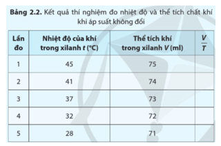 Lý thuyết Vật Lí 12 Cánh diều Bài 2: Phương trình trạng thái khí lí tưởng