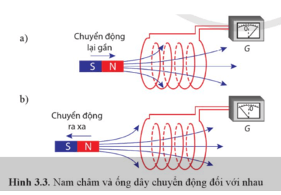 Lý thuyết Vật Lí 12 Cánh diều Bài 3: Cảm ứng điện từ