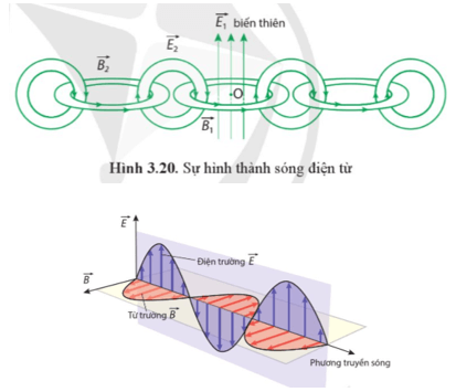 Lý thuyết Vật Lí 12 Cánh diều Bài 3: Cảm ứng điện từ