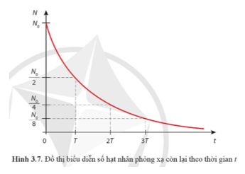 Lý thuyết Vật Lí 12 Cánh diều Bài 3: Phóng xạ