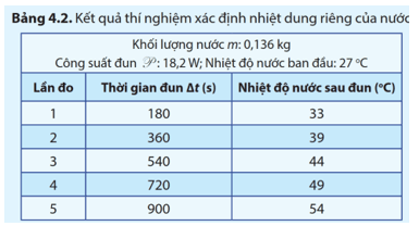 Lý thuyết Vật Lí 12 Cánh diều Bài 4: Nhiệt dung riêng, nhiệt nóng chảy riêng, nhiệt hoá hơi riêng