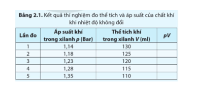 Áp kế (1) có mức 0 ứng với áp suất khí quyển, đơn vị đo của áp kế là Bar