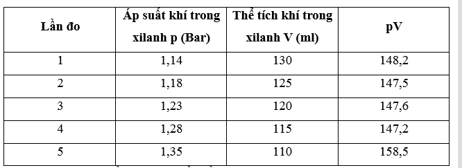 Áp kế (1) có mức 0 ứng với áp suất khí quyển, đơn vị đo của áp kế là Bar