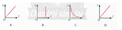 Hình nào dưới đây mô tả quá trình đẳng áp của một khối lượng khí xác định