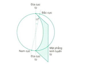 Xung quanh Trái Đất có tồn tại từ trường, do đó Trái Đất được coi như một nam châm